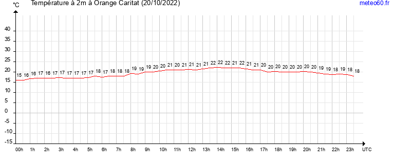 evolution des temperatures