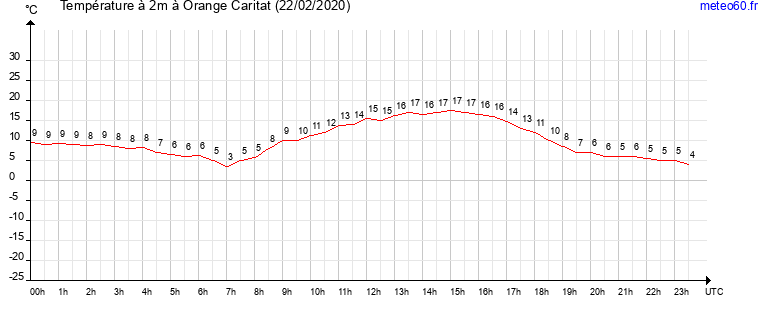 evolution des temperatures