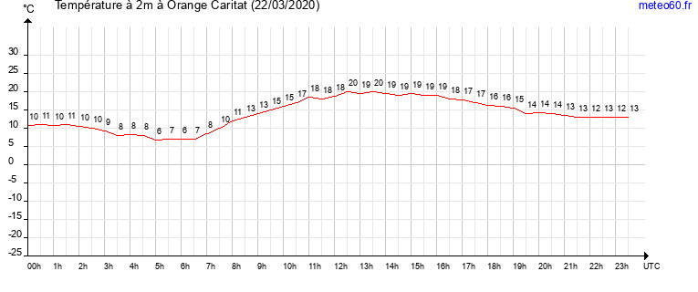 evolution des temperatures