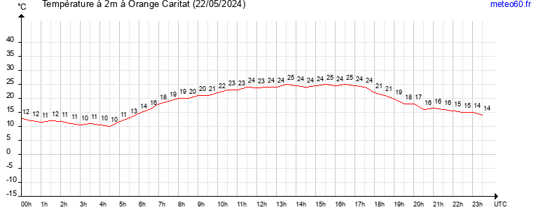 evolution des temperatures