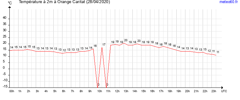 evolution des temperatures