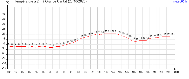 evolution des temperatures