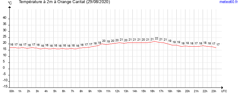 evolution des temperatures