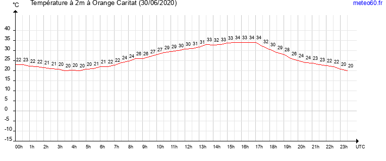 evolution des temperatures