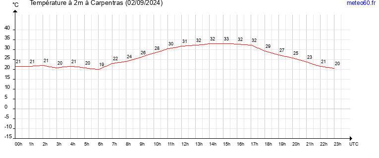 evolution des temperatures