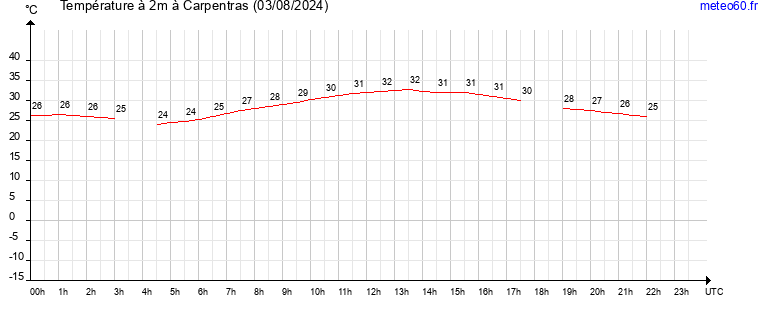 evolution des temperatures