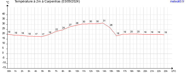 evolution des temperatures