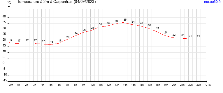 evolution des temperatures