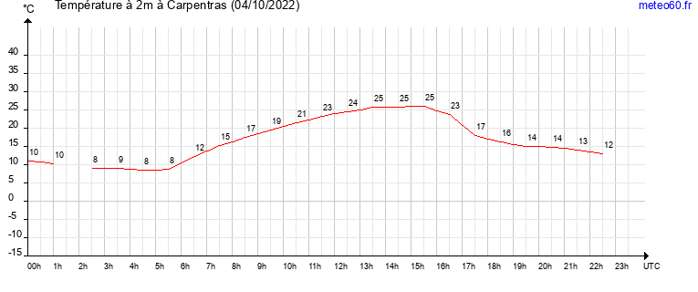 evolution des temperatures