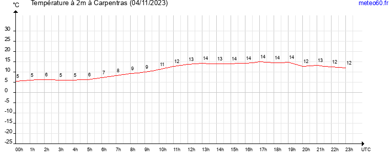 evolution des temperatures