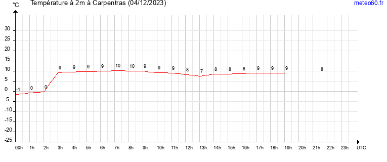 evolution des temperatures