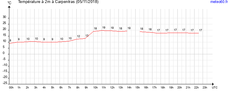 evolution des temperatures