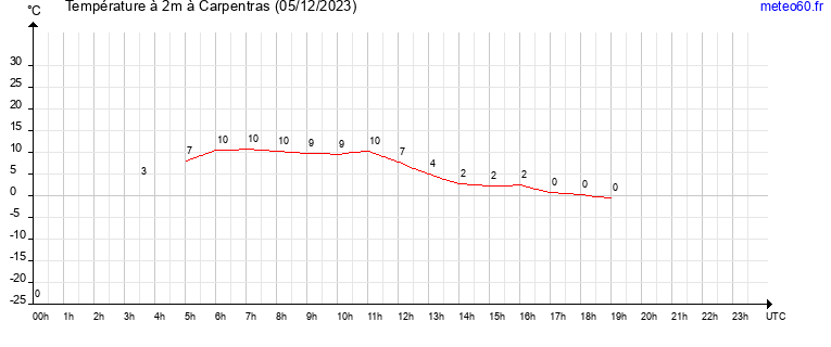 evolution des temperatures