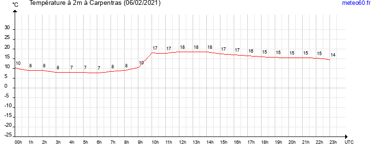 evolution des temperatures