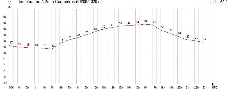 evolution des temperatures