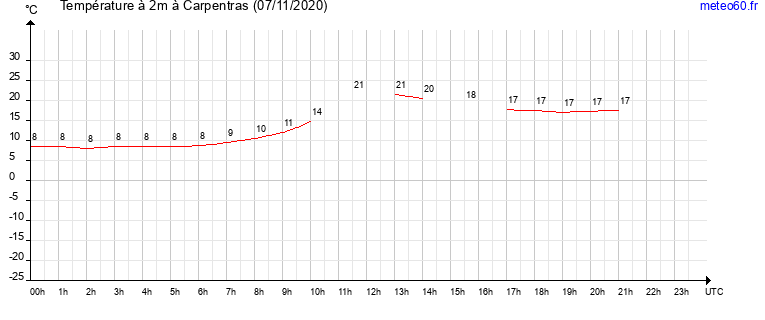 evolution des temperatures