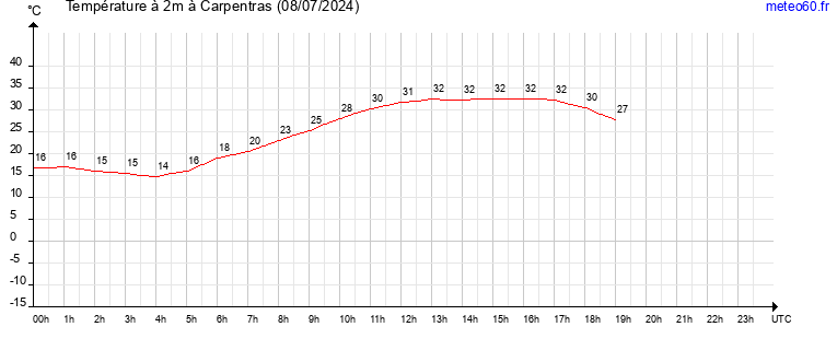 evolution des temperatures