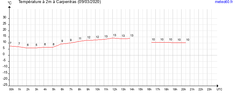 evolution des temperatures