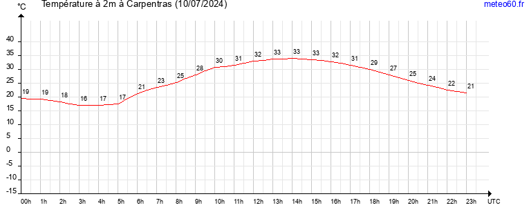 evolution des temperatures