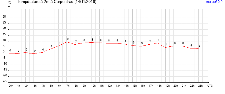 evolution des temperatures