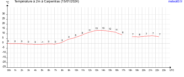 evolution des temperatures