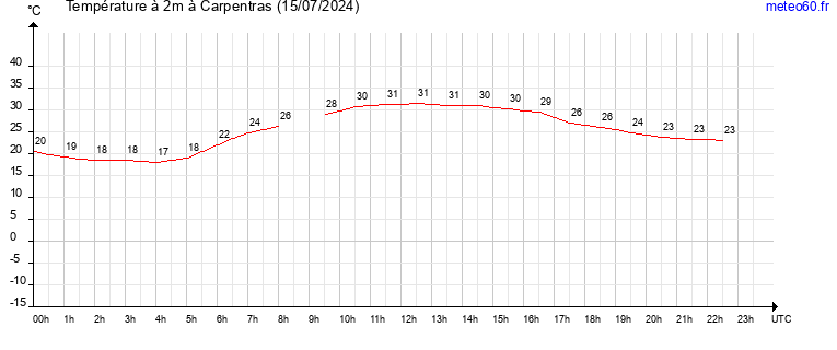 evolution des temperatures