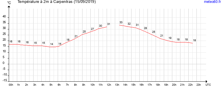 evolution des temperatures