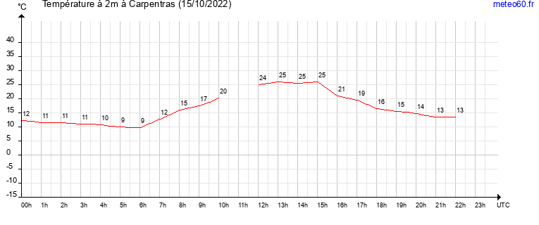 evolution des temperatures