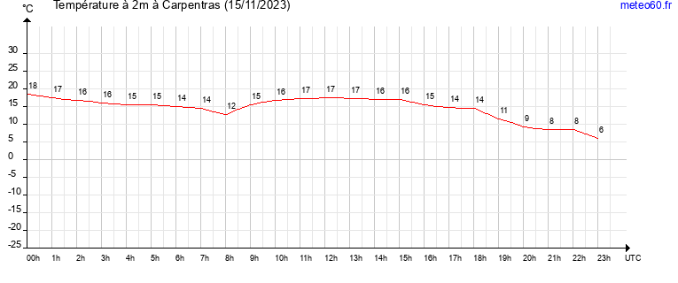 evolution des temperatures