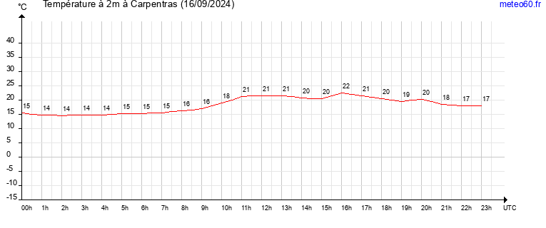 evolution des temperatures