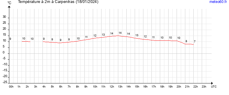 evolution des temperatures