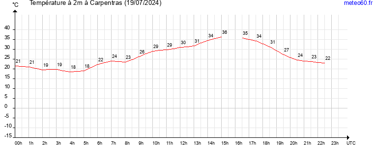 evolution des temperatures