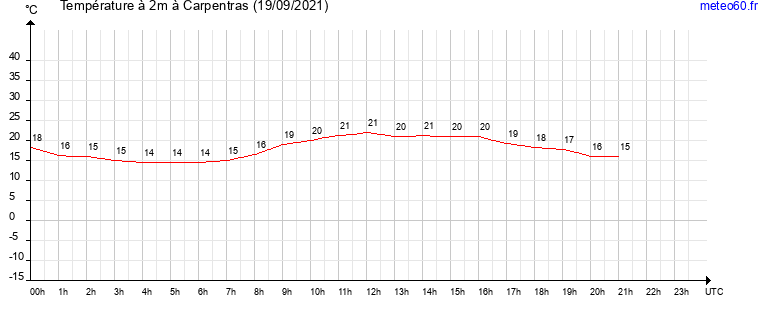 evolution des temperatures