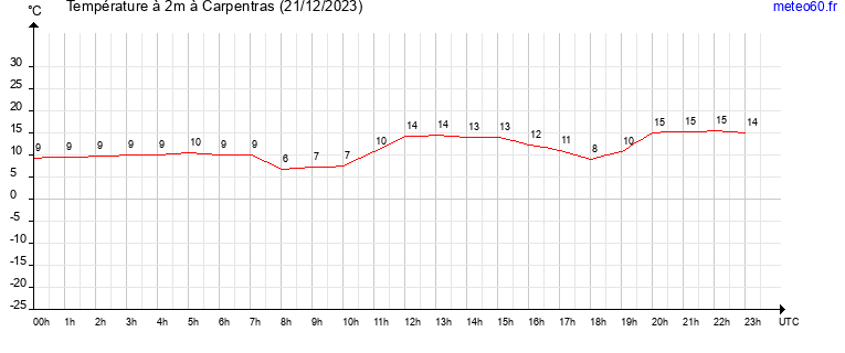 evolution des temperatures