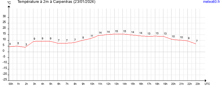 evolution des temperatures