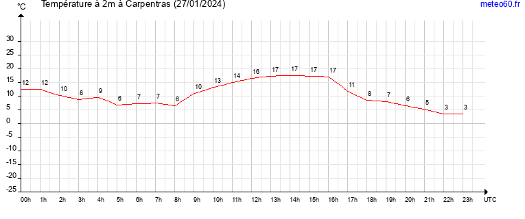 evolution des temperatures