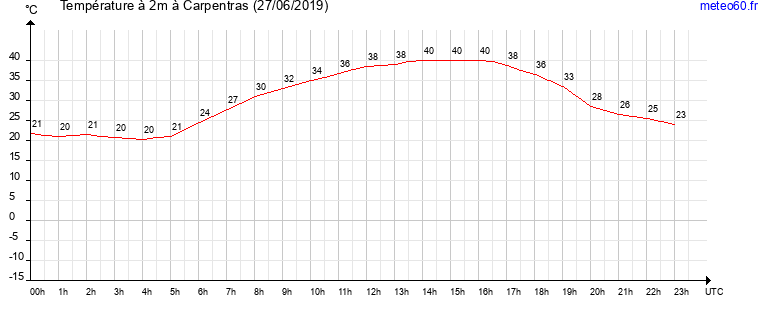 evolution des temperatures