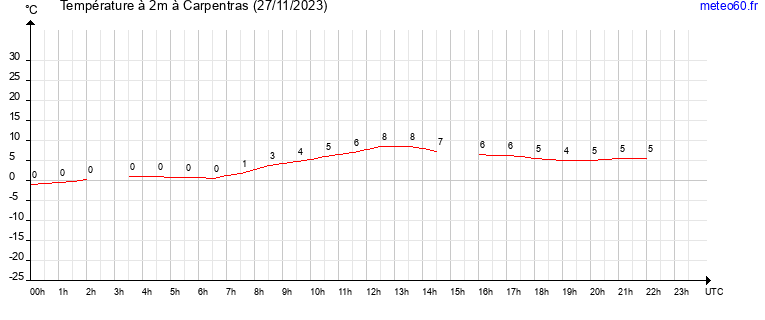 evolution des temperatures