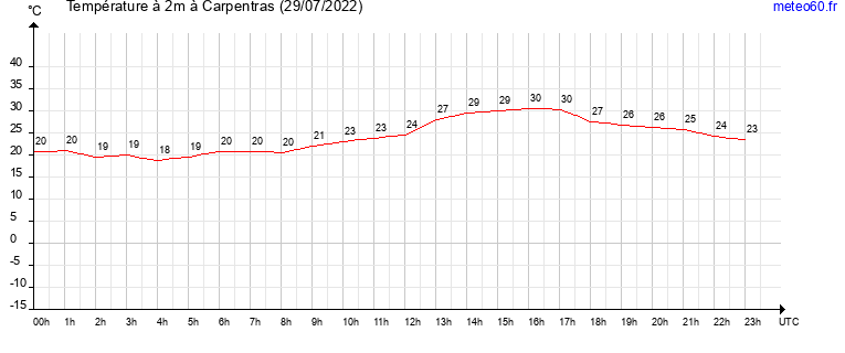 evolution des temperatures