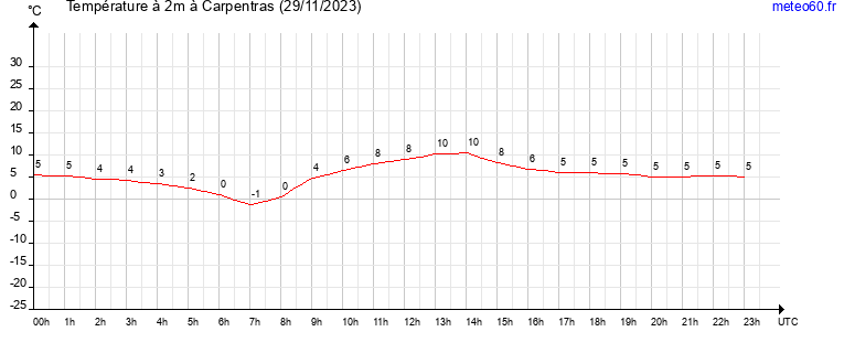 evolution des temperatures