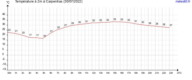 evolution des temperatures