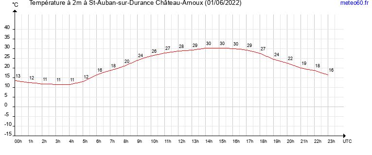 evolution des temperatures