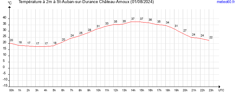 evolution des temperatures