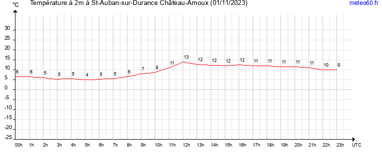 evolution des temperatures