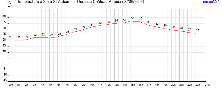 evolution des temperatures