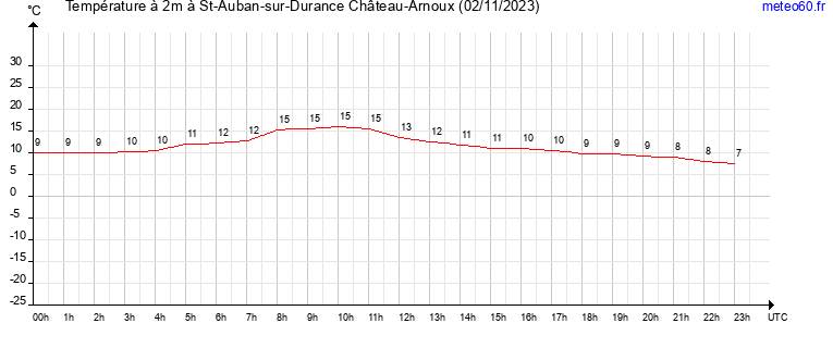 evolution des temperatures