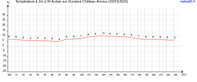 evolution des temperatures