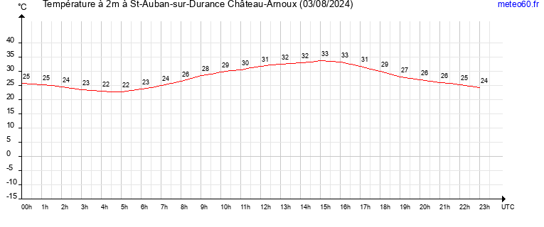 evolution des temperatures