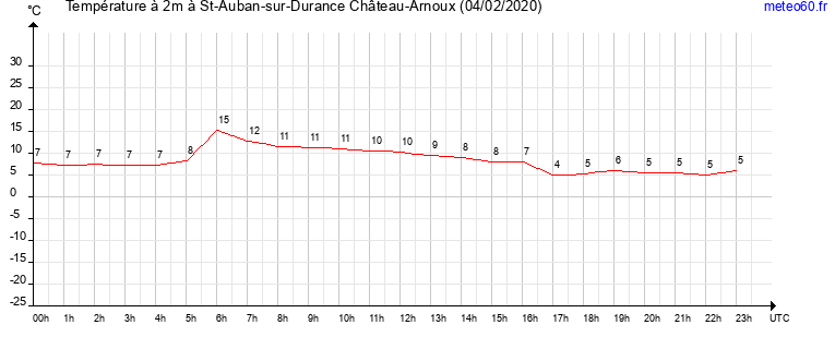 evolution des temperatures