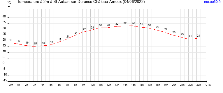 evolution des temperatures